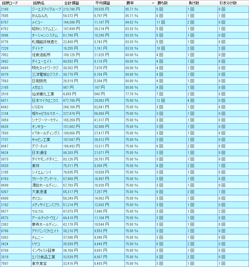 11月好成績銘柄(新興市場銘柄)