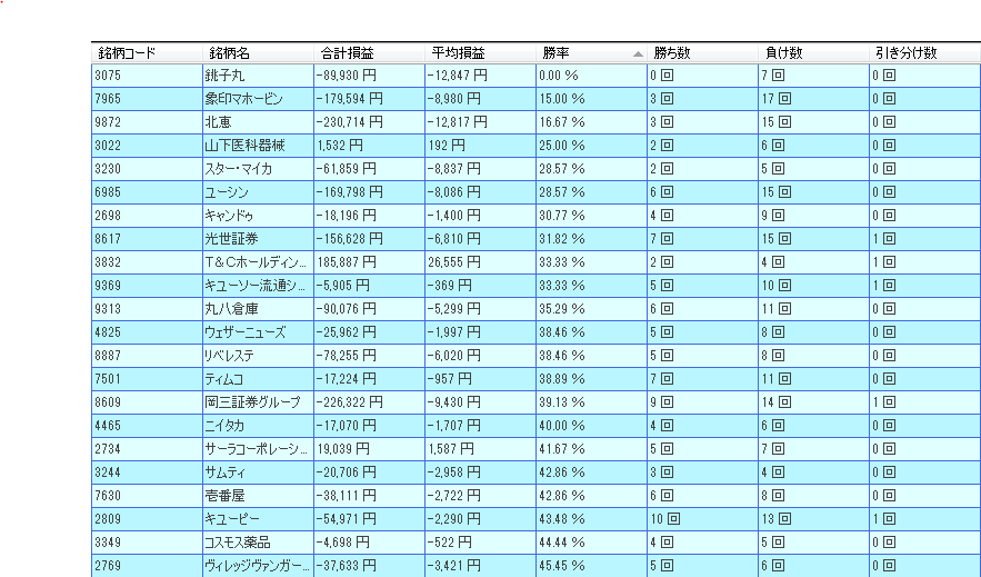 11月優待銘柄の直前買い低成績銘柄