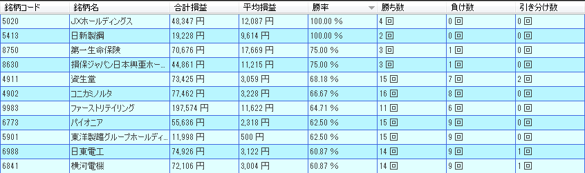 11月好成績銘柄(日経平均採用銘柄)