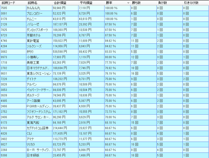 12月優待好成績銘柄