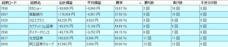 1月優待銘柄低成績ランキング