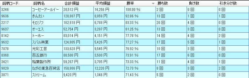 1月優待銘柄の好成績ランキング