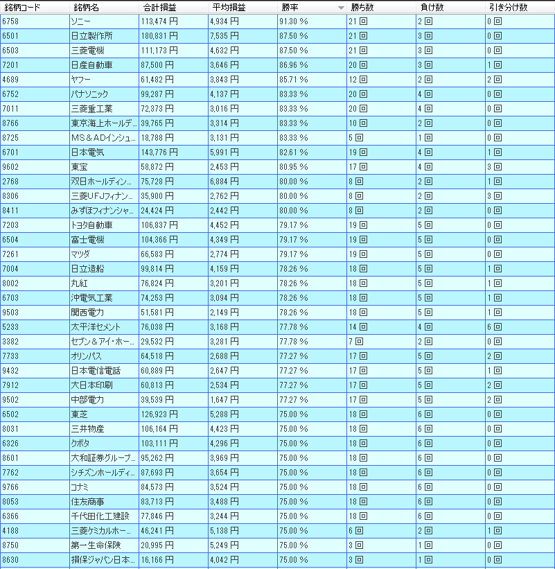 ご祝儀相場戦略好勝率銘柄一覧