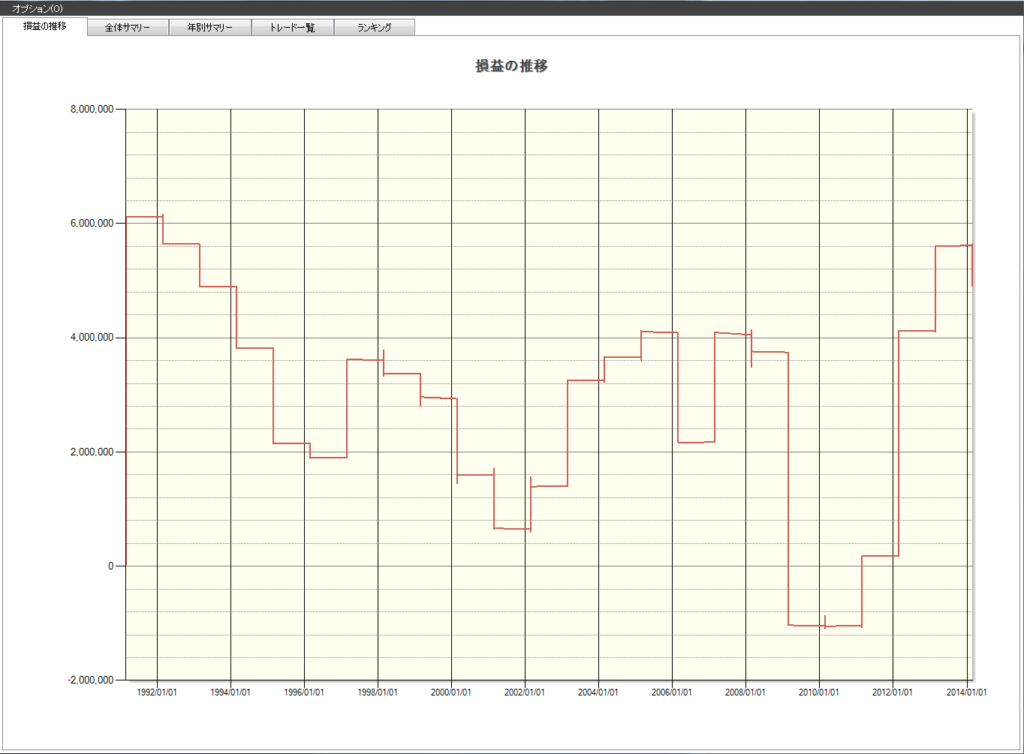 2月日経平均の成績