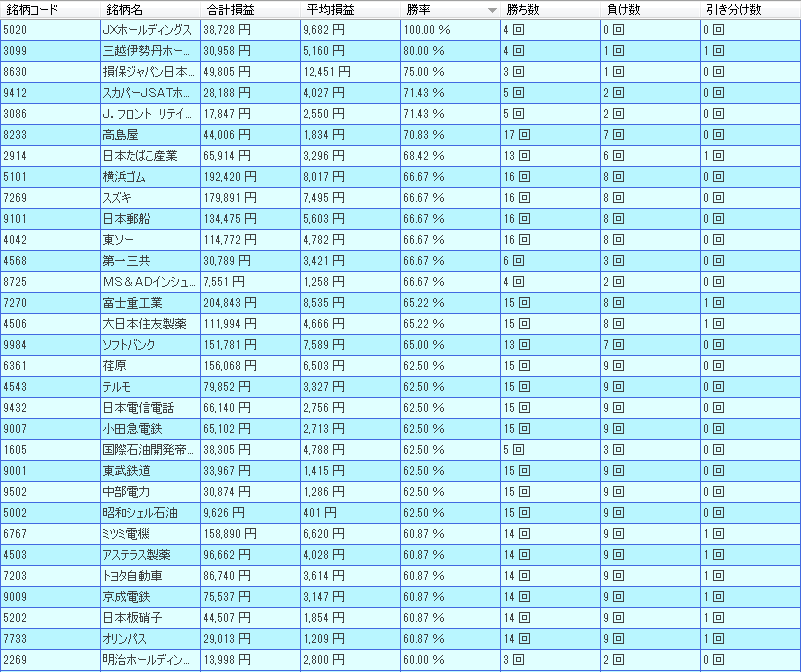 2月好調の日経平均採用銘柄リスト