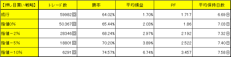 押し目買い