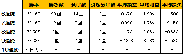 日経平均株価の連騰数