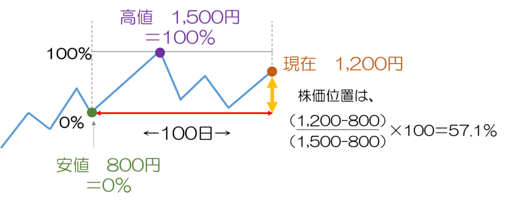 株価位置