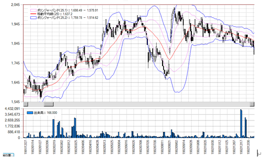ボリンジャーバンド