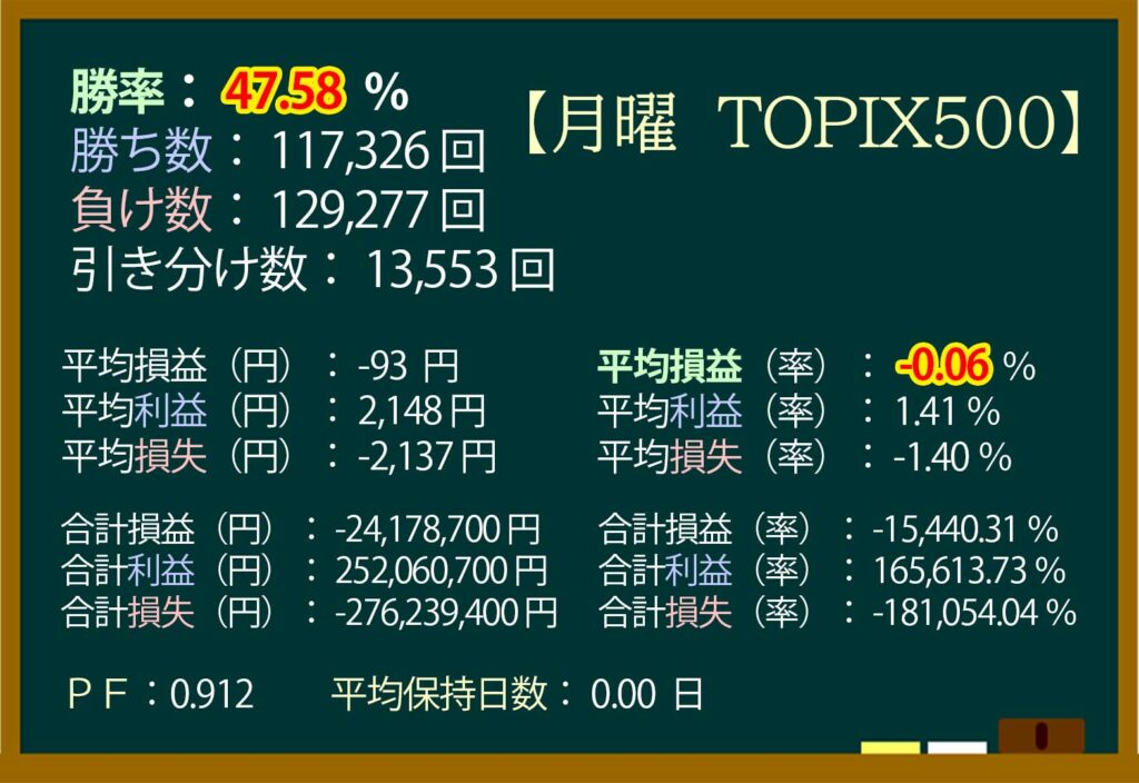 月曜日,株価