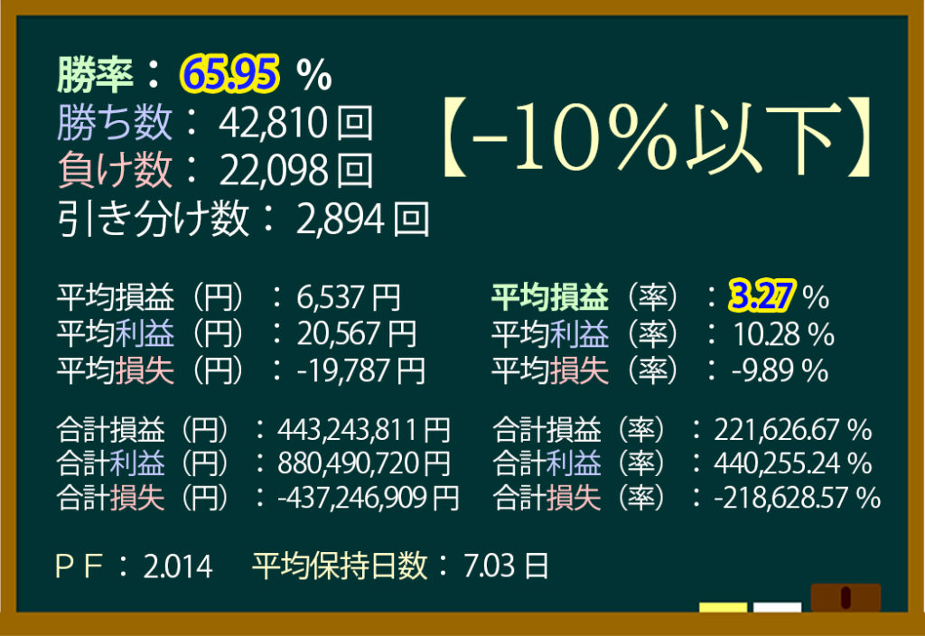 移動平均,乖離率