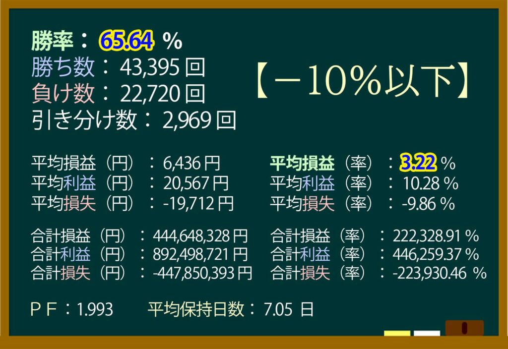 移動平均,乖離率