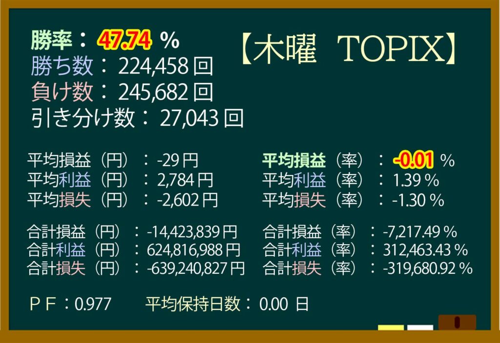 木曜日,株価