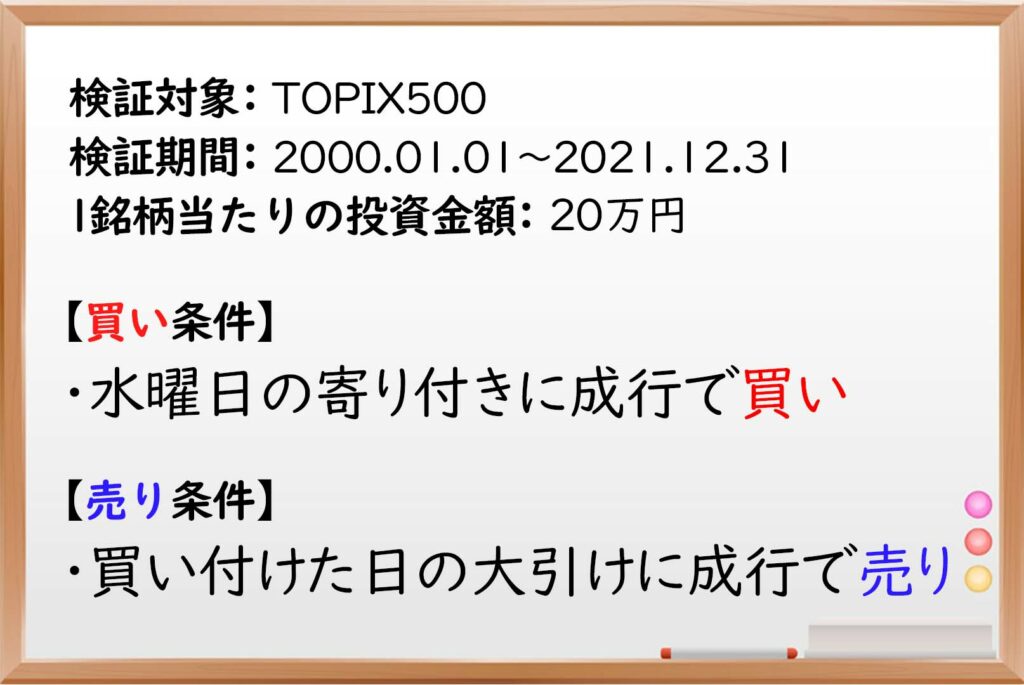 水曜日,株価