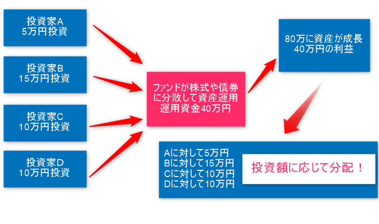 ファンドの仕組み