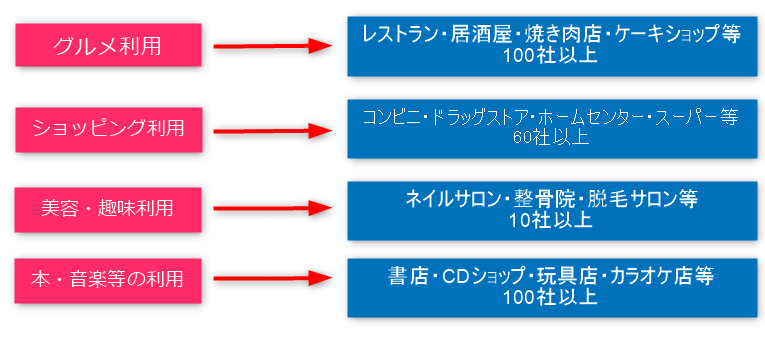 ポイント貯め方