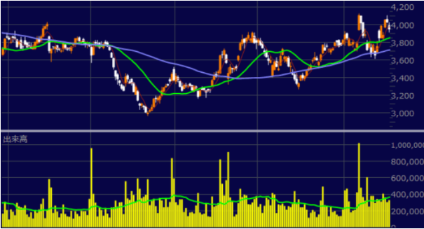 出来高移動平均