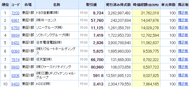 時価総額