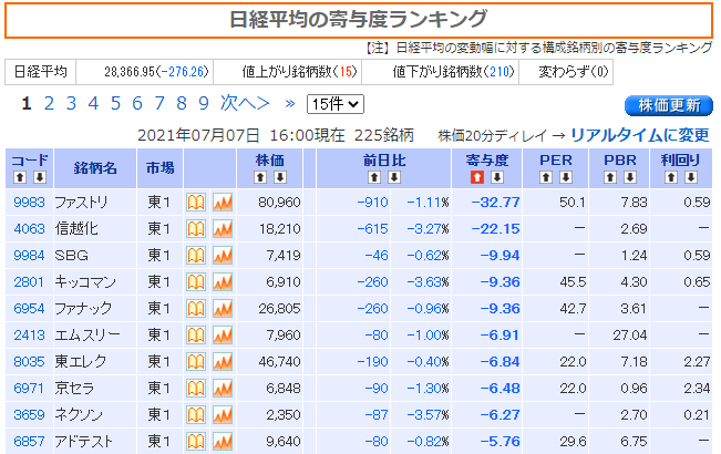 日経平均寄与度