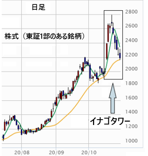 株,イナゴ,やり方