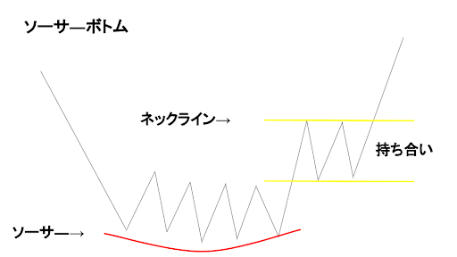 ソーサーボトム