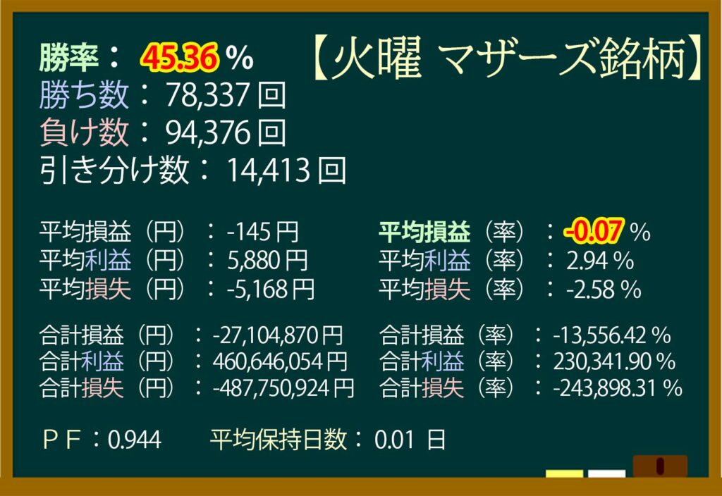 火曜日,株価