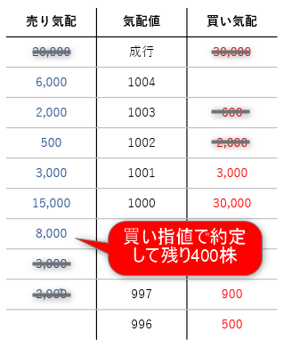 株,始値,決まり方