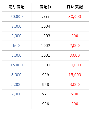 株,始値,決まり方