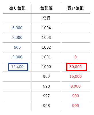 株,始値,決まり方