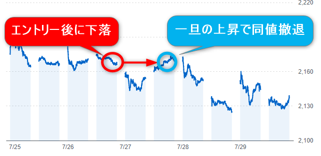 同値撤退