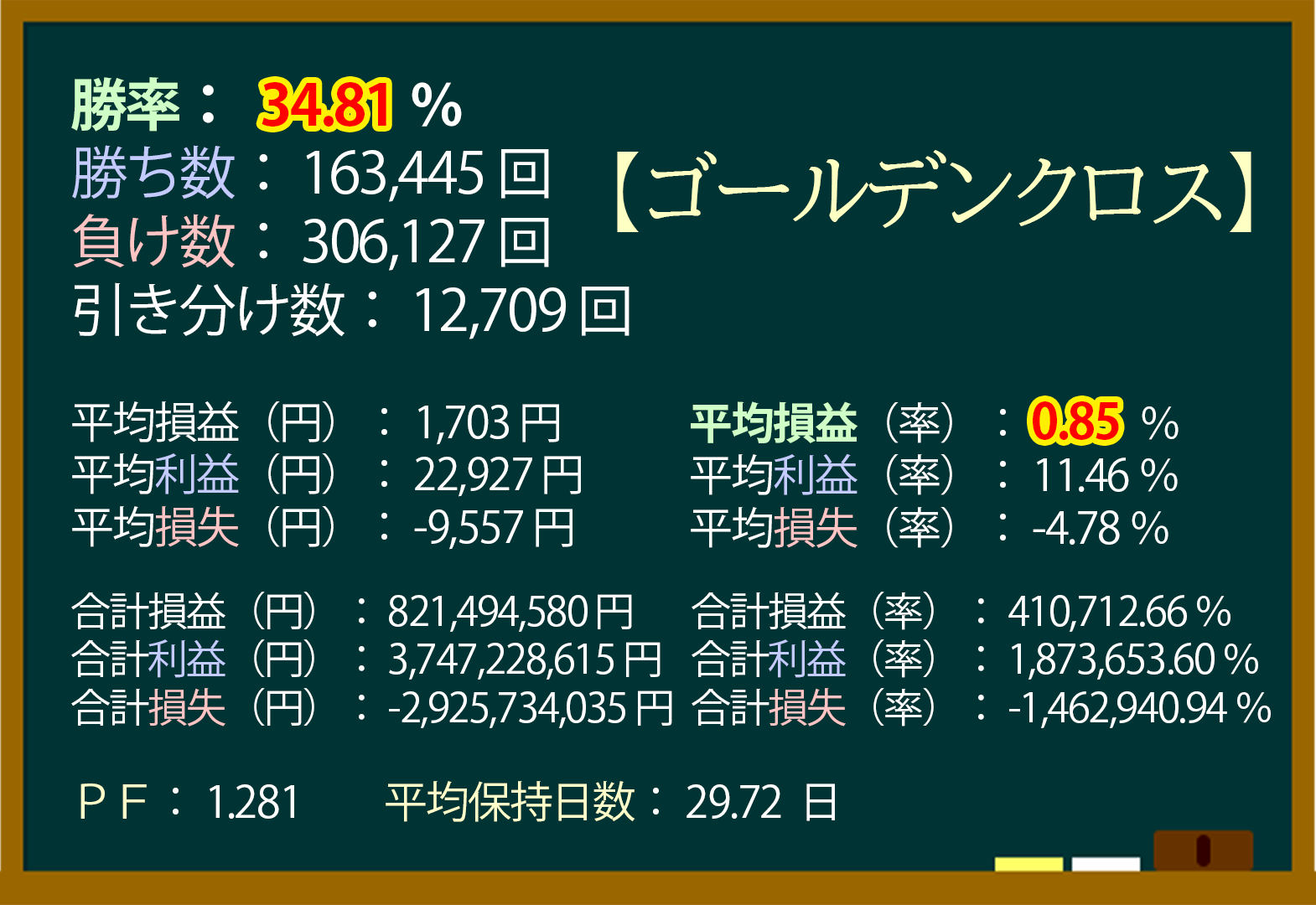 株シストレ研究所】ゴールデンクロスは有効か？ | 株の教科書