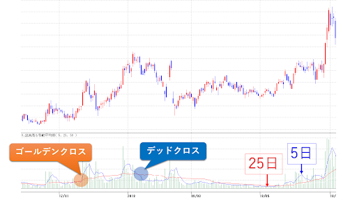 出来高移動平均線