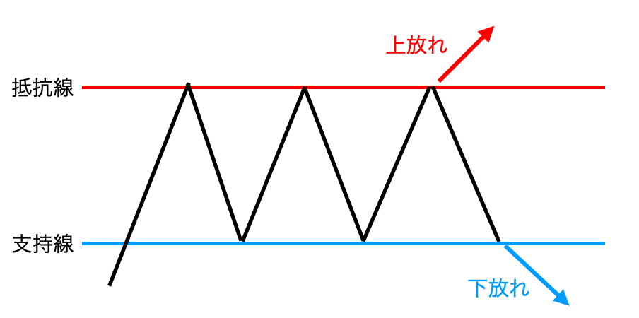 ダウ理論だけで勝てる