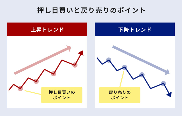 ダウ理論だけで勝てる