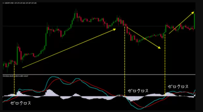 MACD,だまし