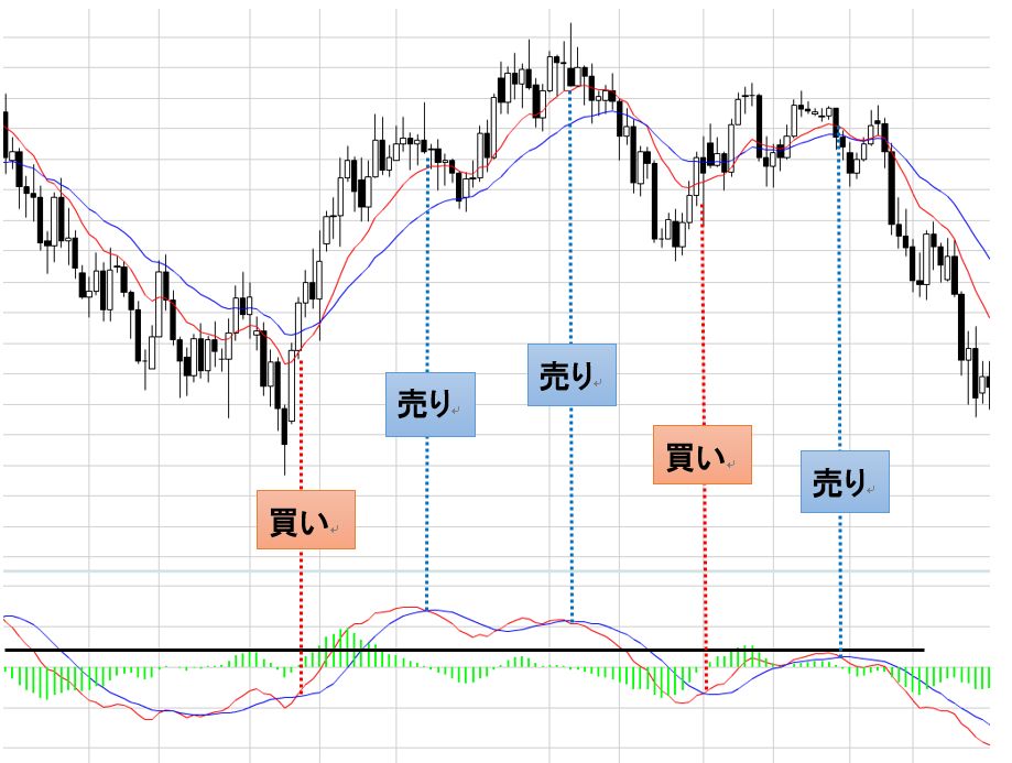 MACD,だまし