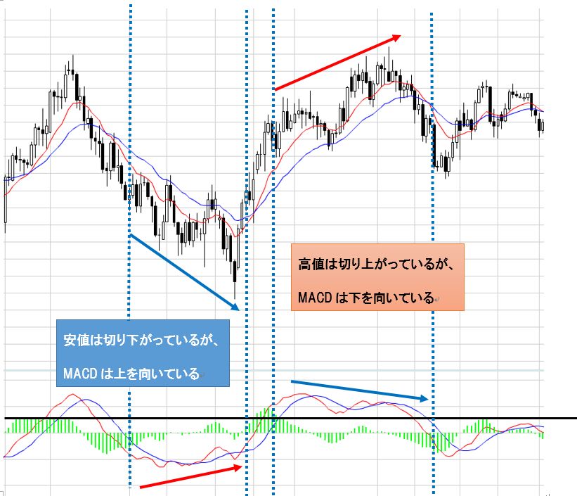 MACD,だまし