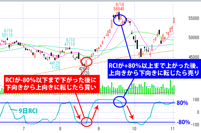 ボリンジャーバンド,RCI