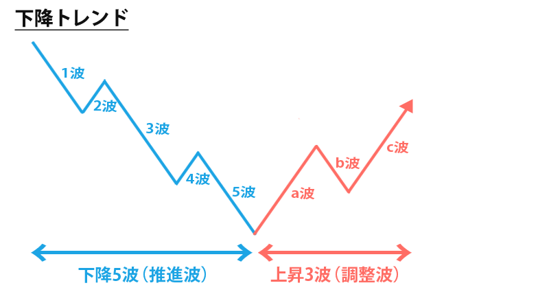 エリオット波動,見つけ方