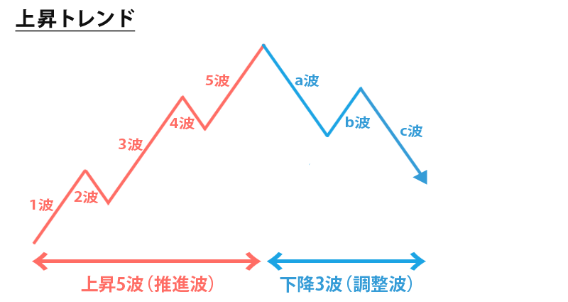 エリオット波動,見つけ方