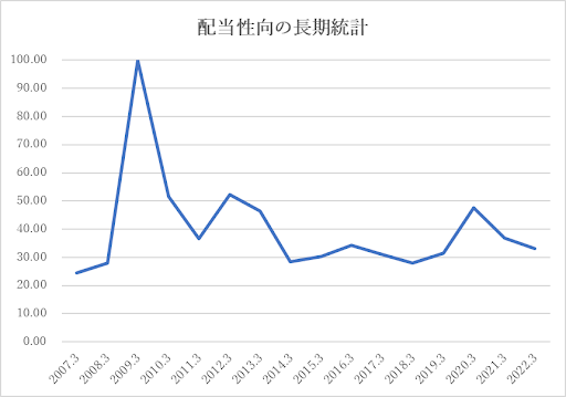 配当性向③