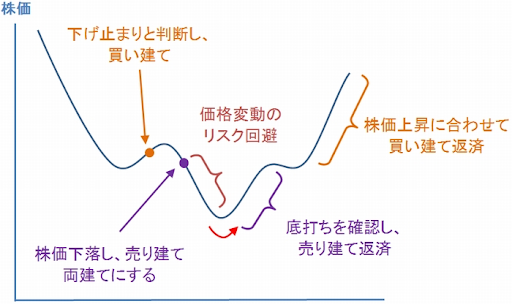 株,両建て,儲かる