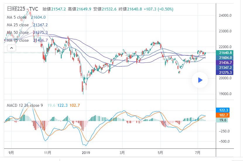 MACD,株