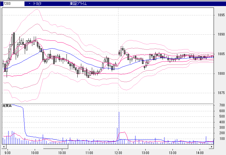 1分足,ボリンジャーバンド
