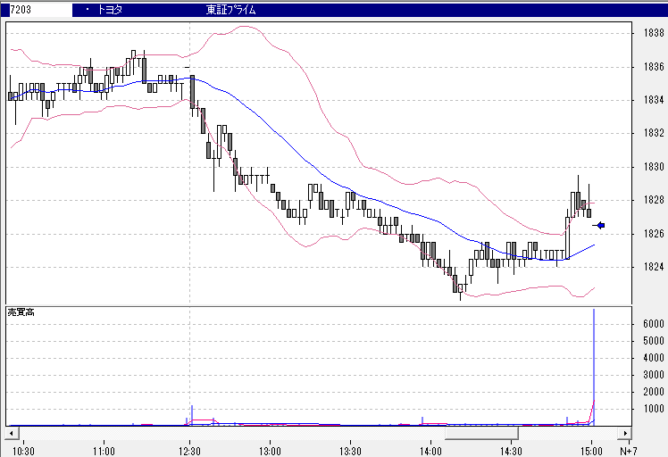 1分足,ボリンジャーバンド