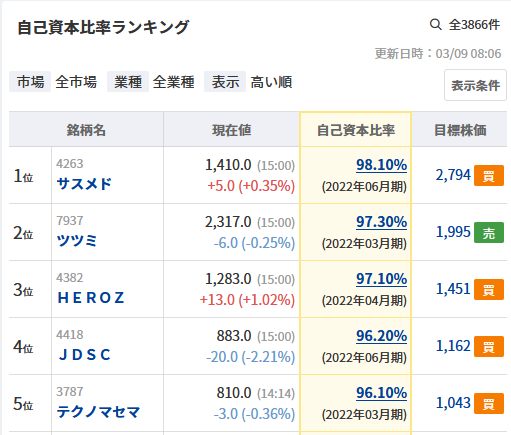 自己資本比率,高い,デメリット