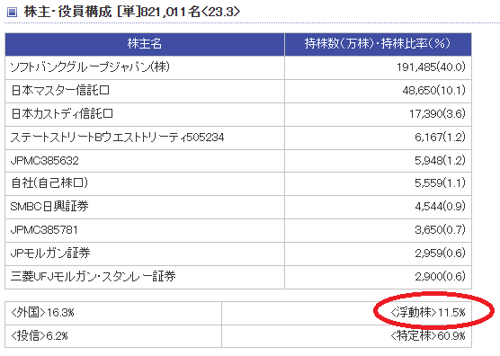 浮動,株,調べ方