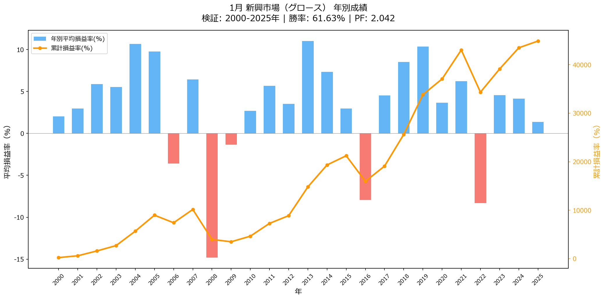 1月新興市場は上がる？下がる？【2026年版】 年別損益グラフ