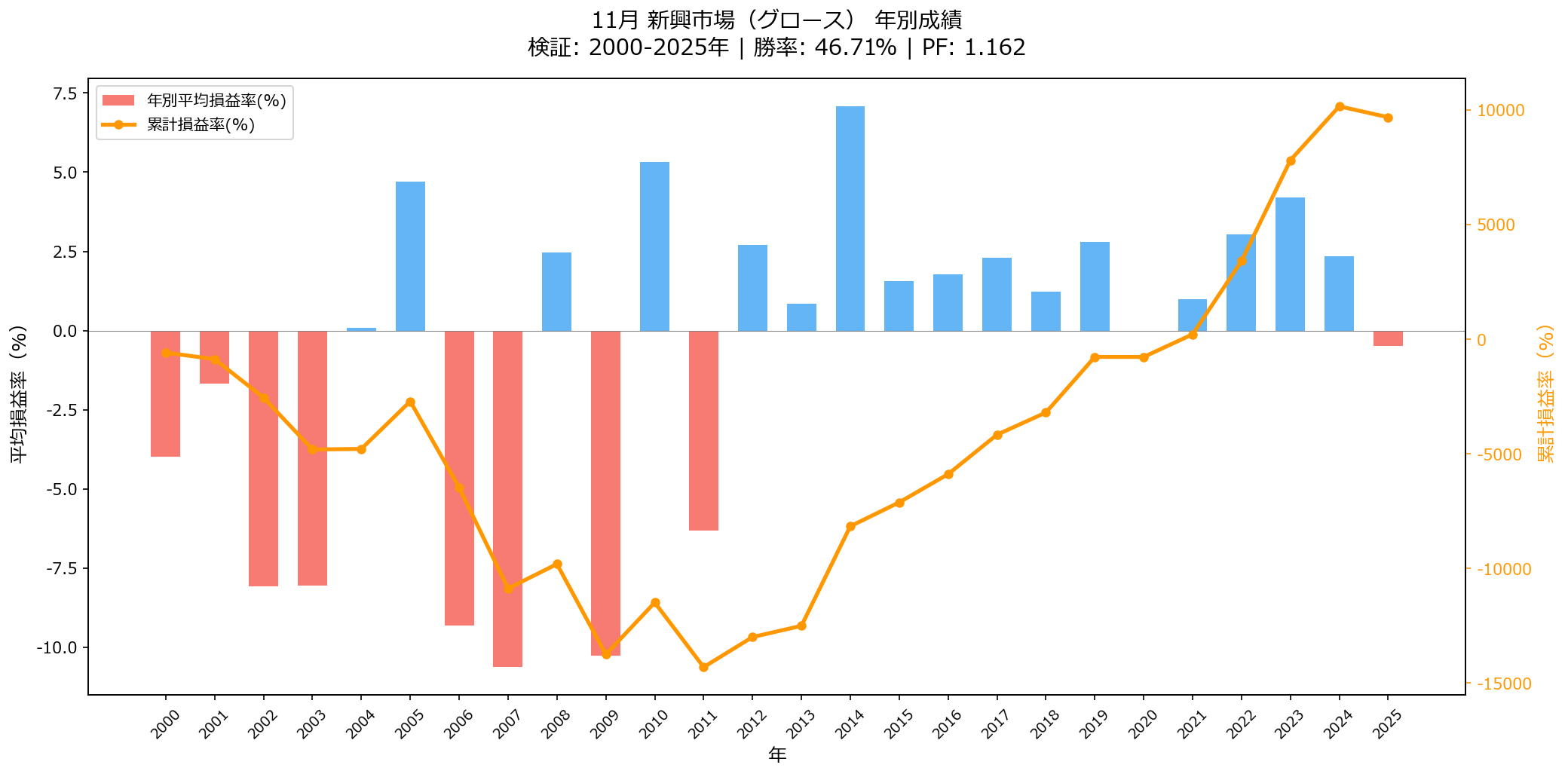 11月新興市場は上がる?下がる?【2026年版】 年別損益グラフ