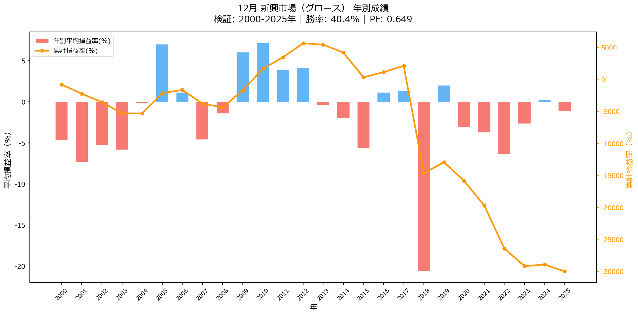 12月新興市場は上がる？下がる？【2026年版】 年別損益グラフ